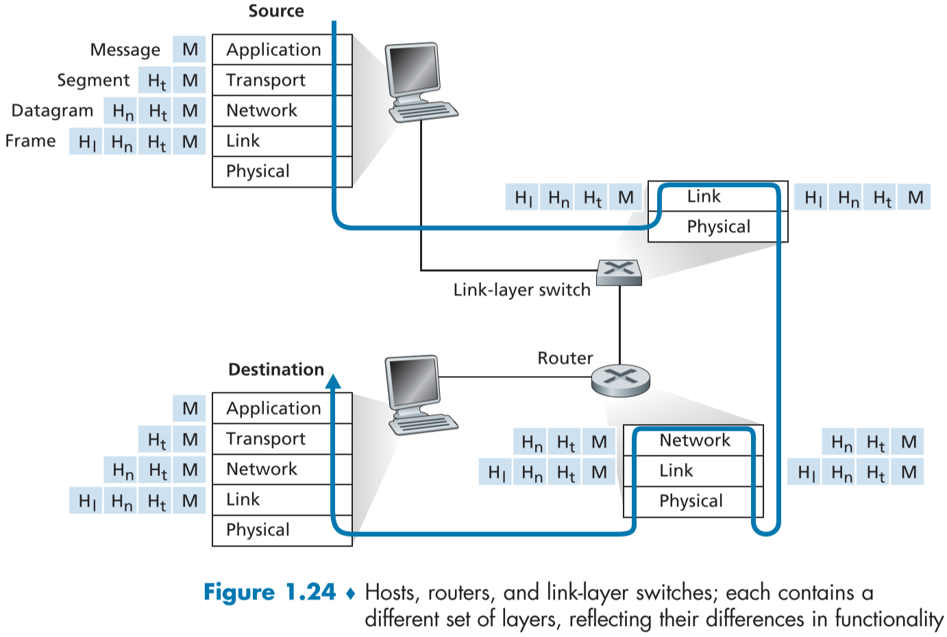 fig 1.24. Hosts, routers, and link-layer switches; each contains a different set of layers, reflecting their differences in functionality
